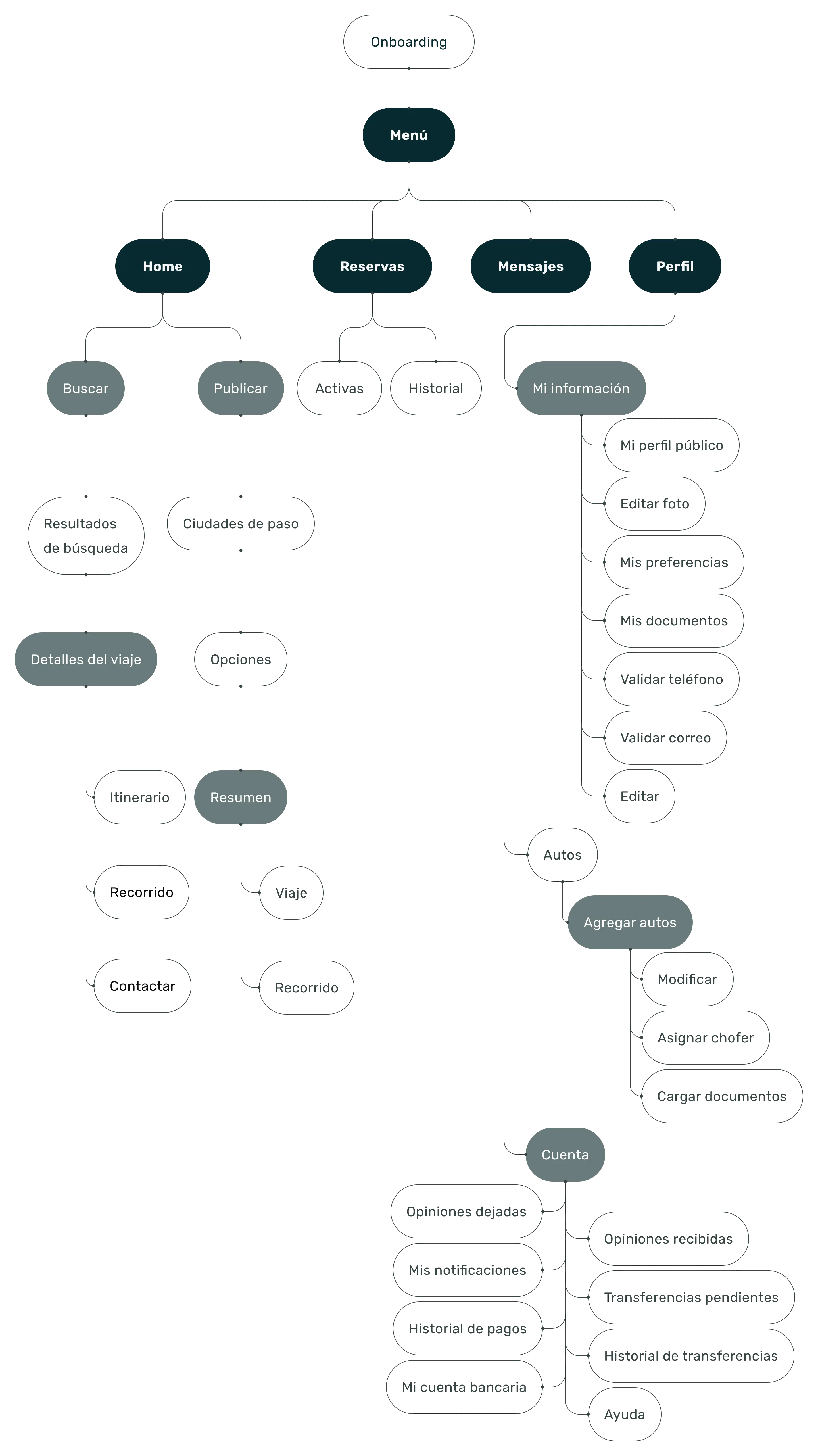 Diagrama que muestra la arquitectura de la aplicación con la jerarquía de páginas y secciones principales