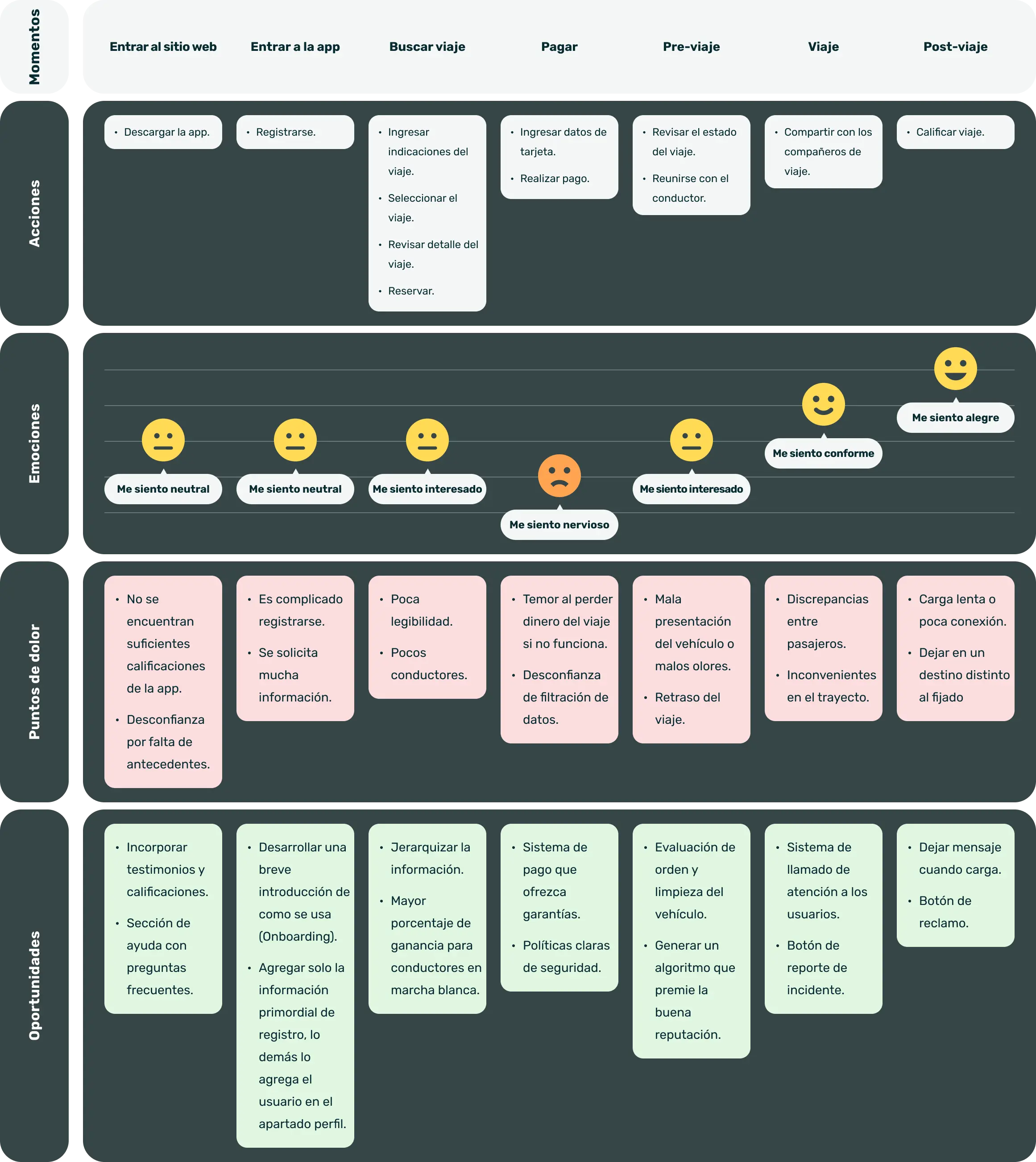 Customer Journey Map que muestra las etapas del usuario, sus acciones, emociones, dolores y oportunidades durante la experiencia.