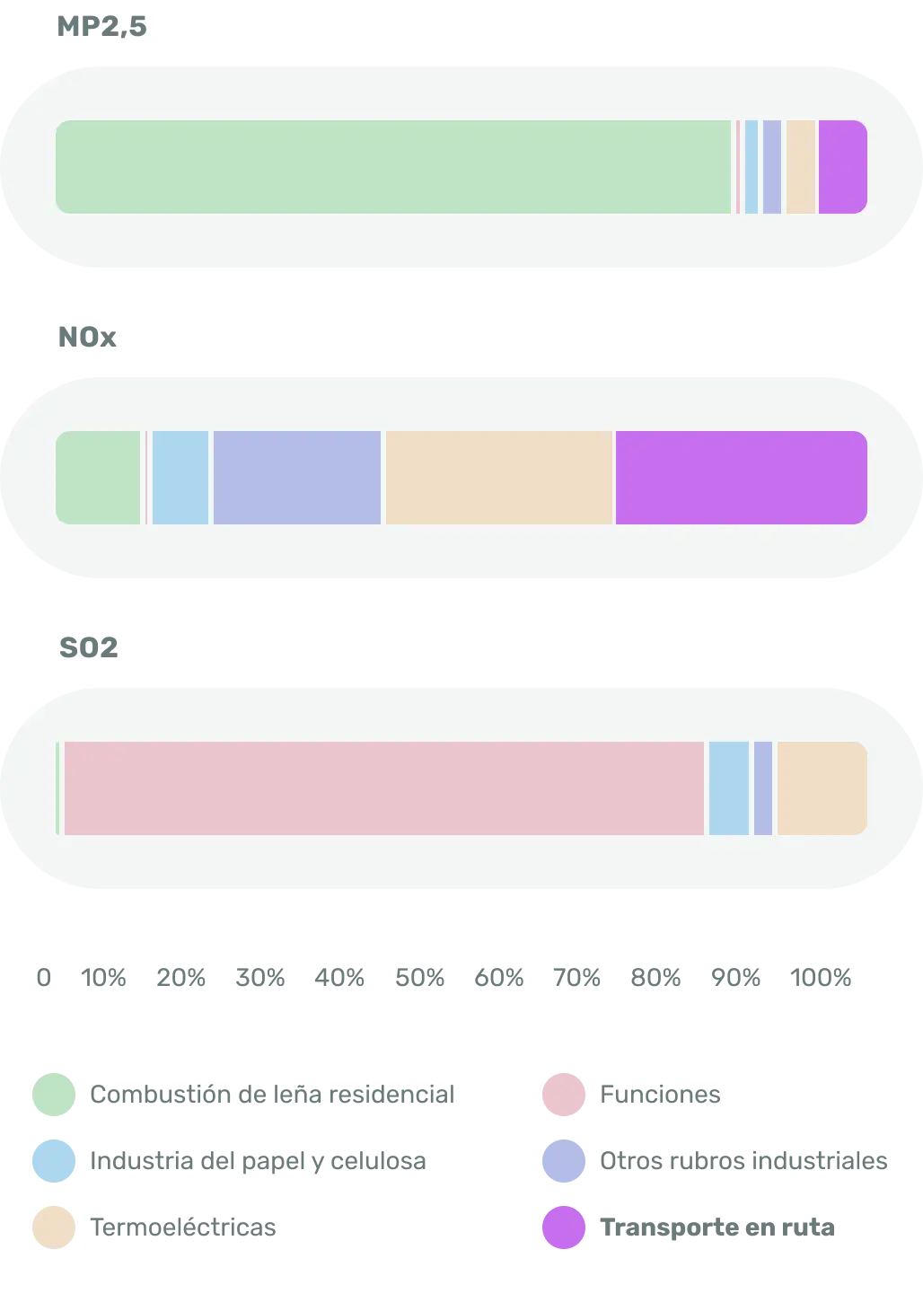 Gráfico muestra el MP25, NOx y SO2 a nivel nacional por tipo de fuente, 2016
