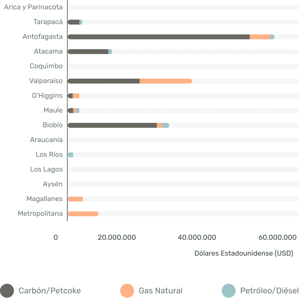 Gráfico muestra los impuestos por la emisión de 33,6 millones de toneladas de CO₂