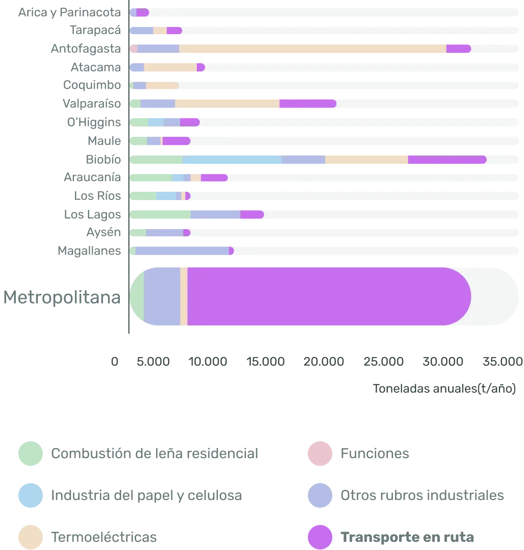 Gráfico muestra las fuentes de óxidos de nitrógenos debido al transporte.