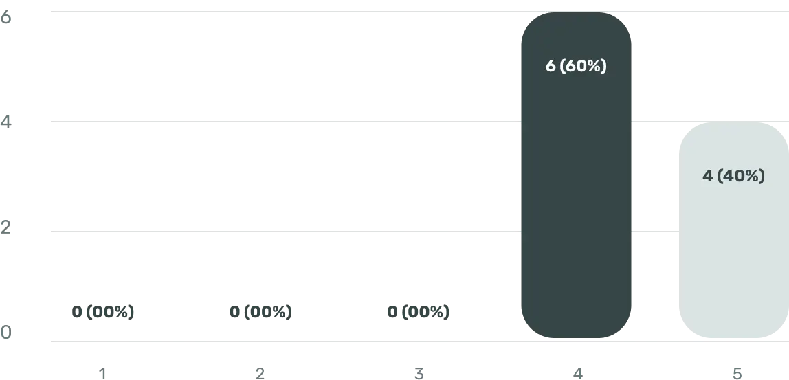 Gráfico de barras con las respuestas sobre el chat integrado