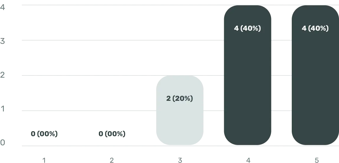 Gráfico de barras con las respuestas sobre el diseño