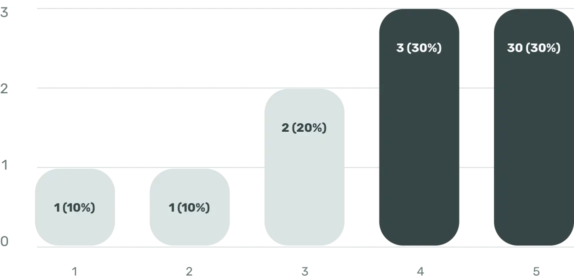 Gráfico de barras con las respuestas sobre las opciones de preferencia