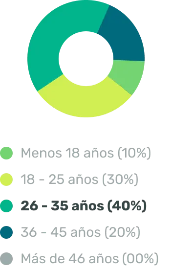 Gráfico de anillos con las edades