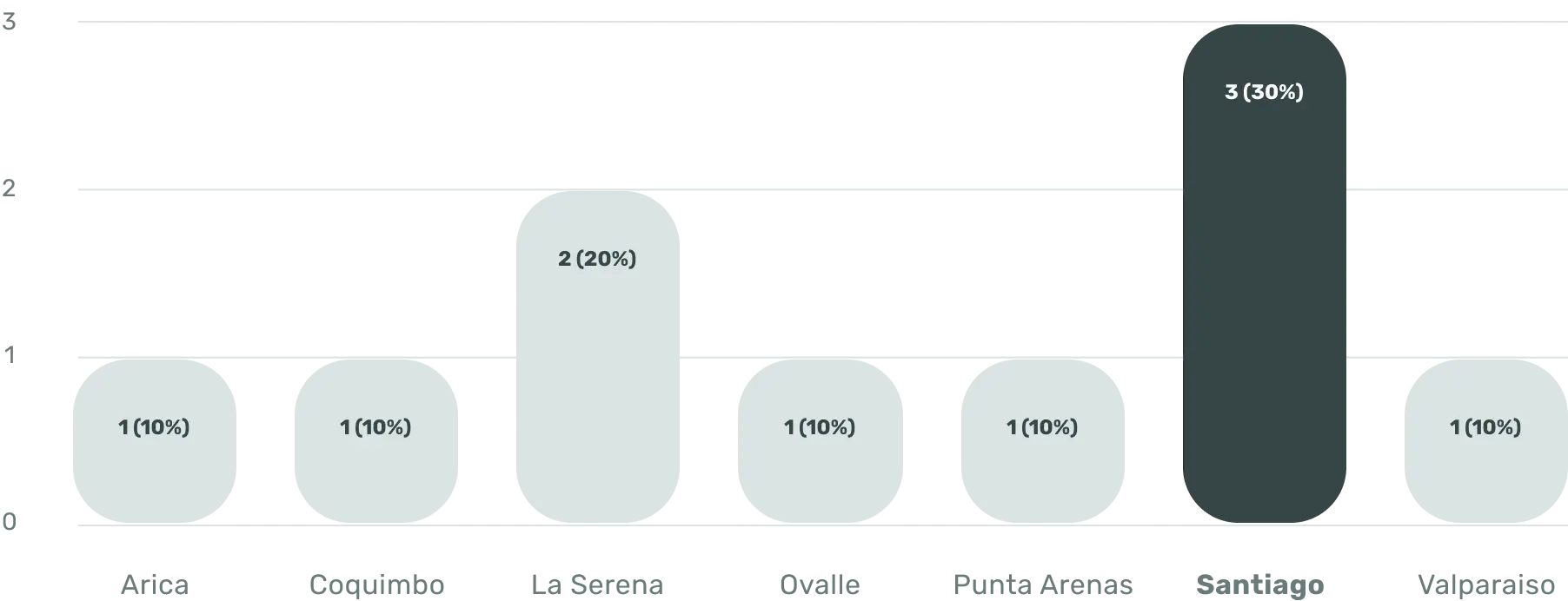 Gráfico de barras con las ciudades que participaron en la encuesta