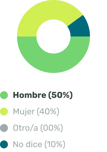Gráfico de anillos con el genero