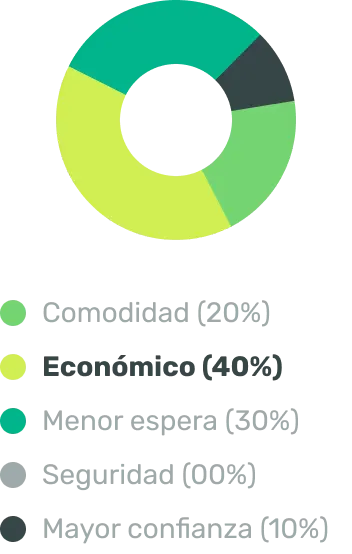 Gráfico de anillos con el motivo