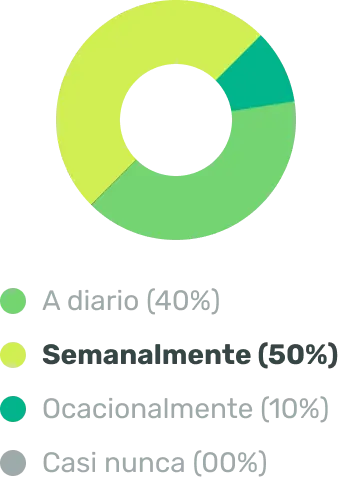 Gráfico de anillos con la frecuencia