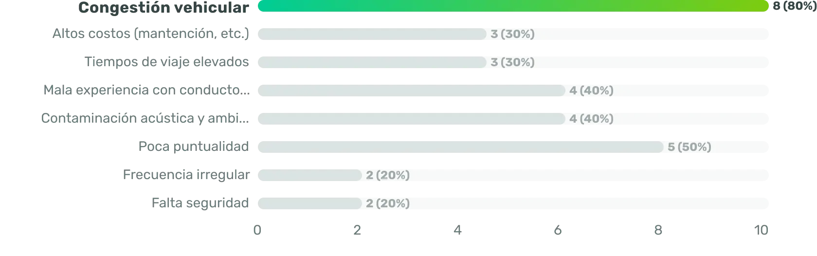 Gráfico de barras horizontales con las respuestas de los inconvenientes
