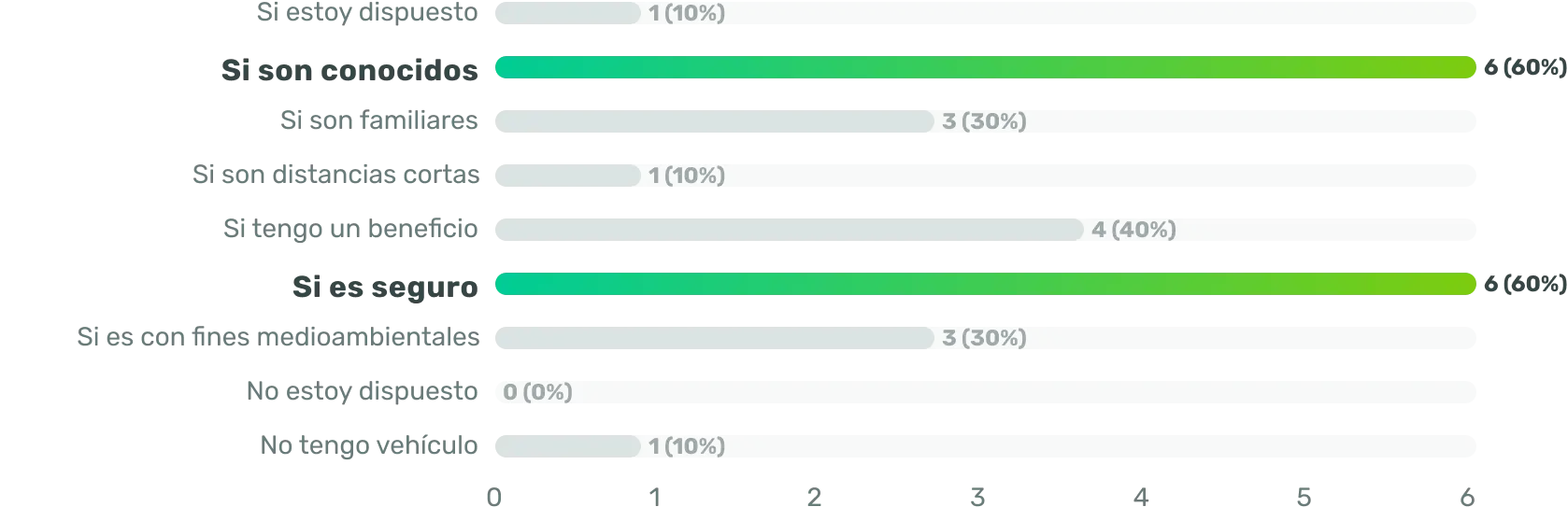 Gráfico de barras horizontales con las respuestas de la disposición