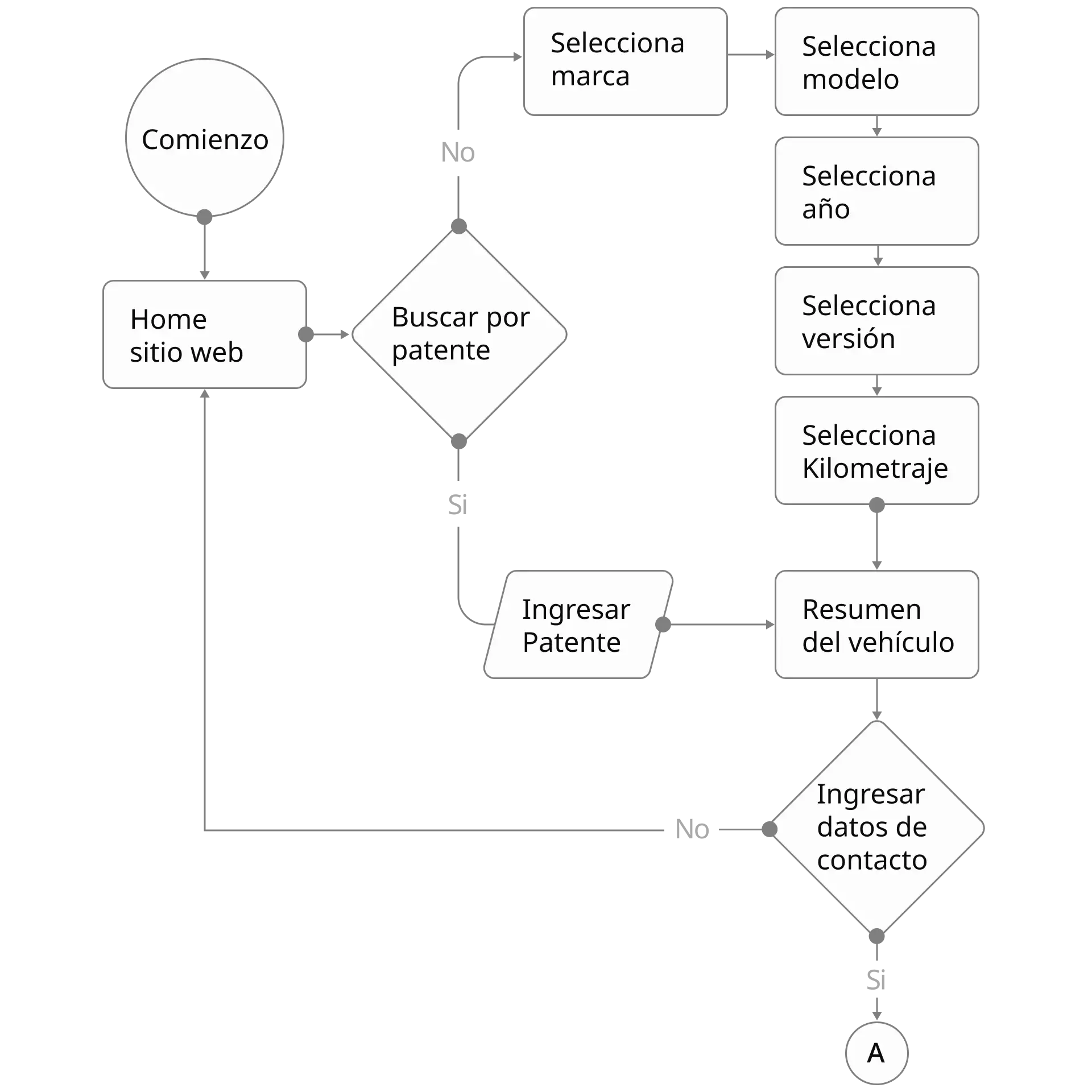 Parte uno del User flow que muestra desde el comienzo