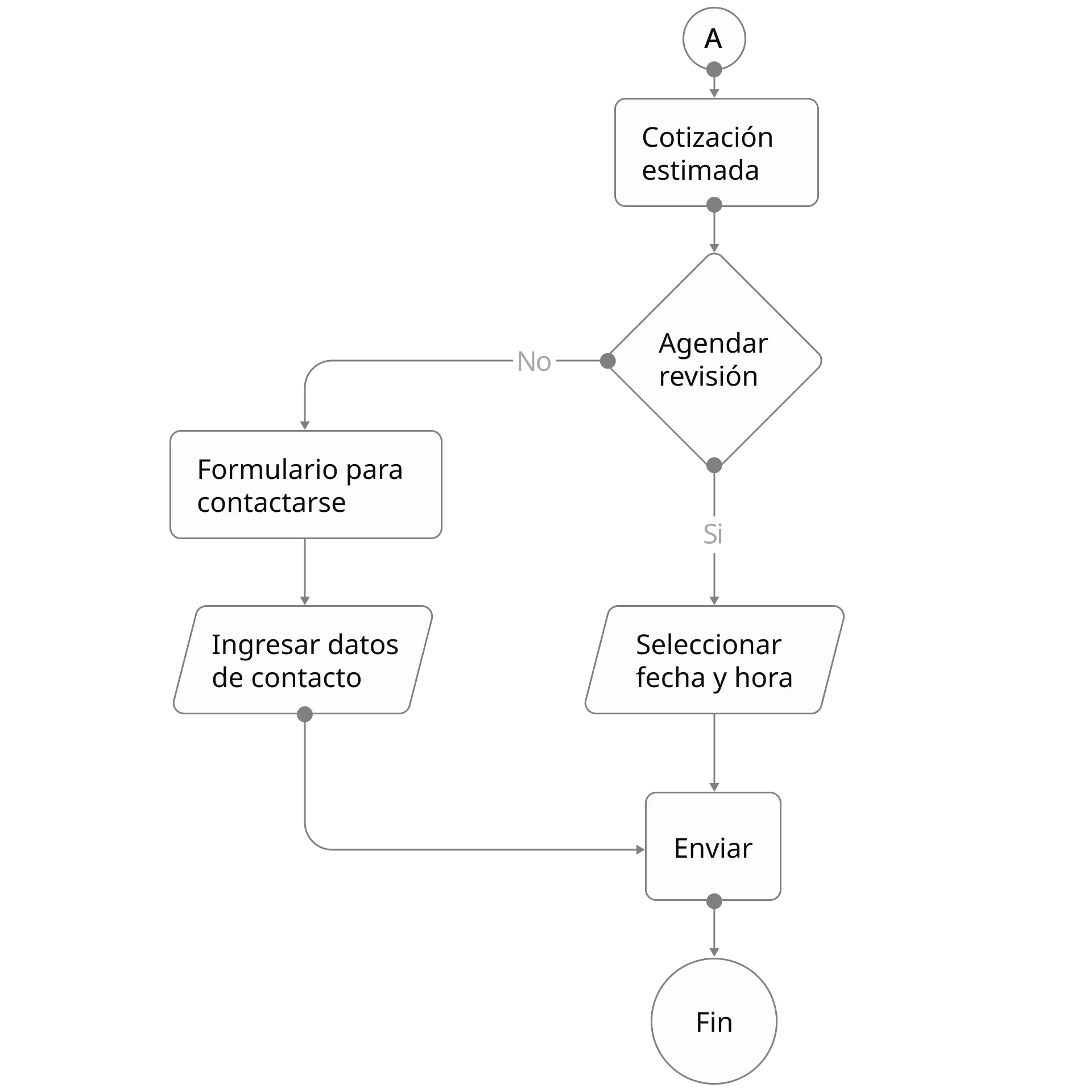 Parte dos del User flow que muestra hasta el final