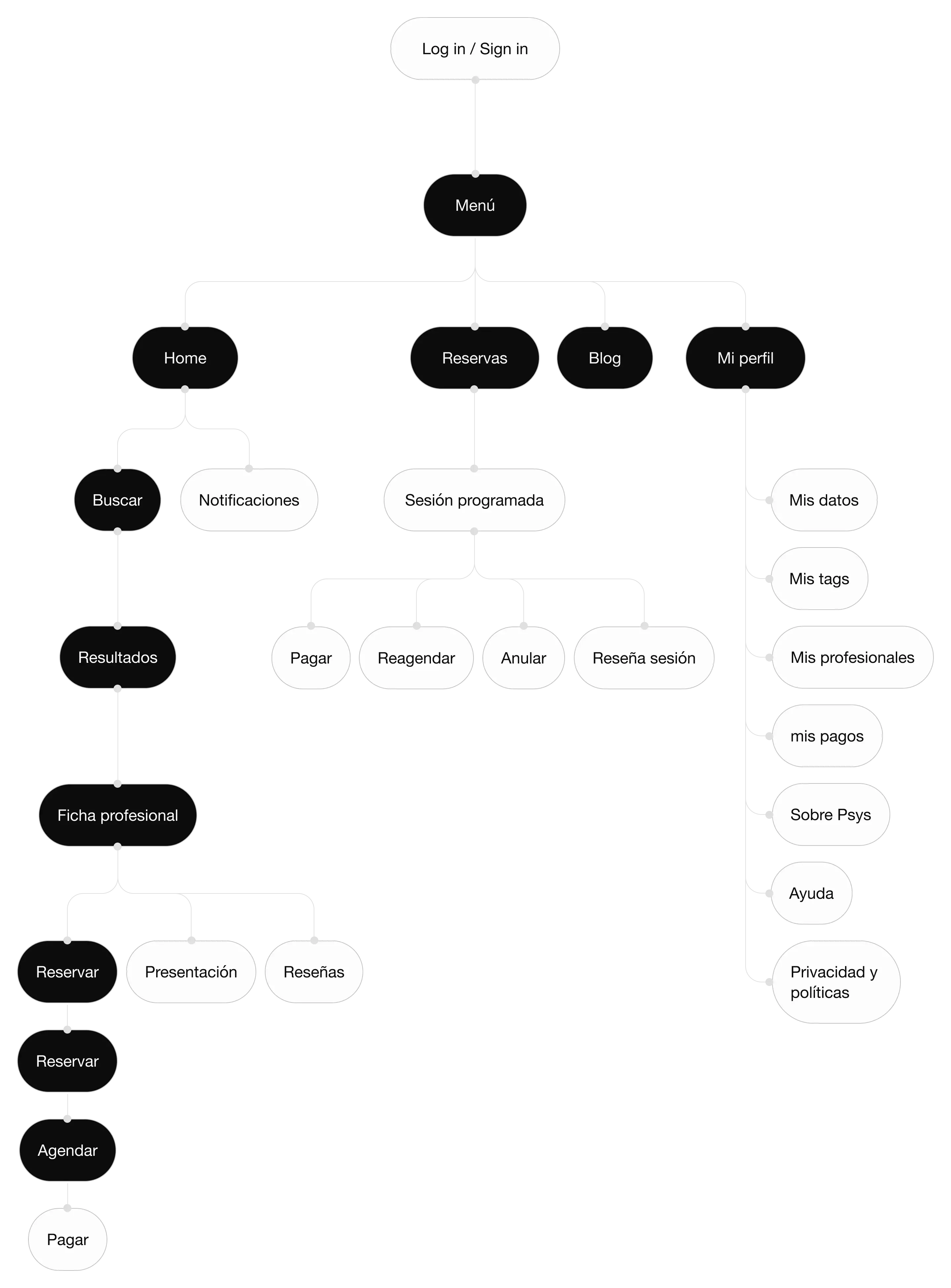 Diagrama que muestra la arquitectura de la aplicación con la jerarquía de páginas y secciones principales