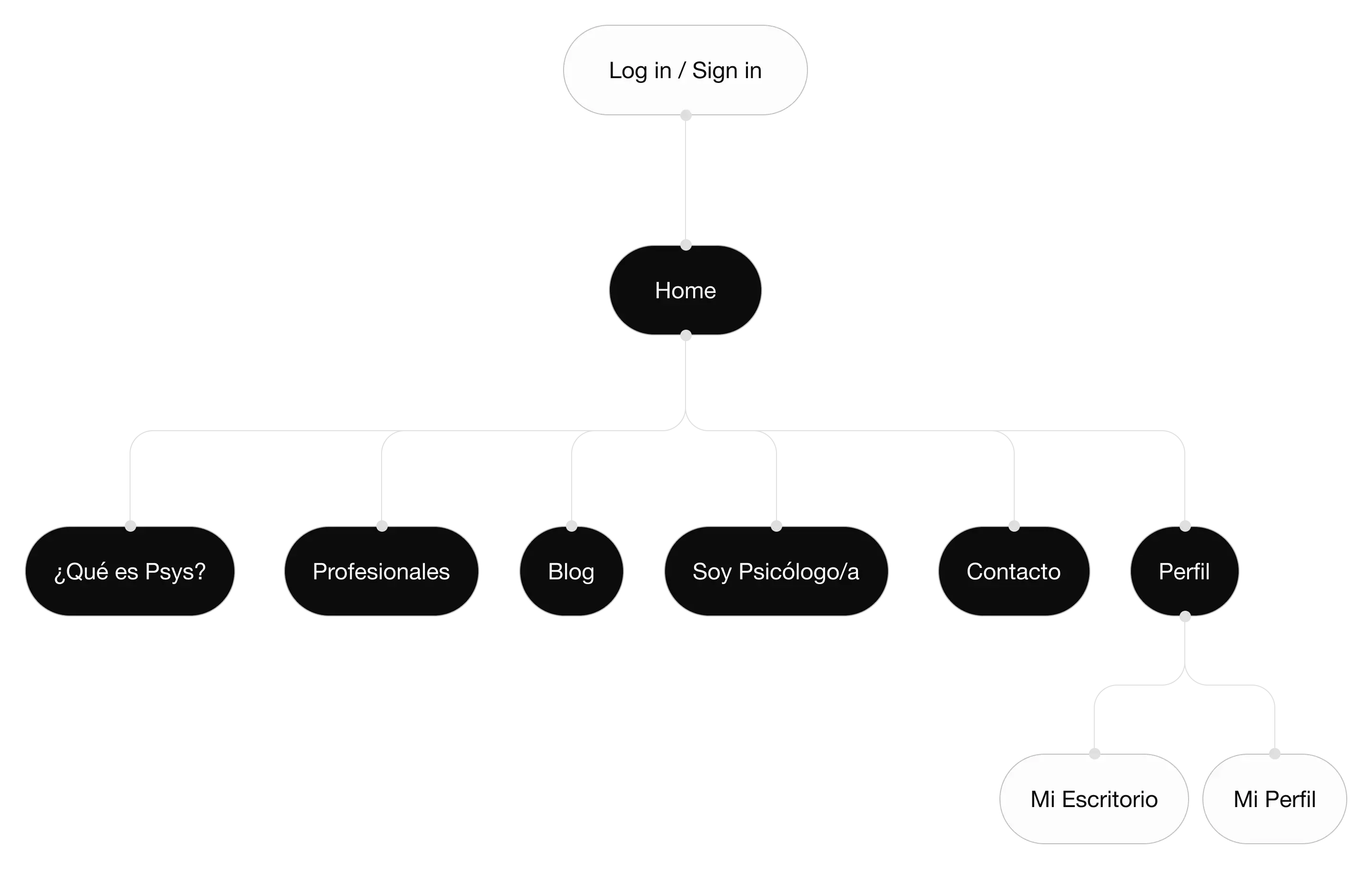 Diagrama que muestra el mapa del sitio con la jerarquía de páginas y secciones principales