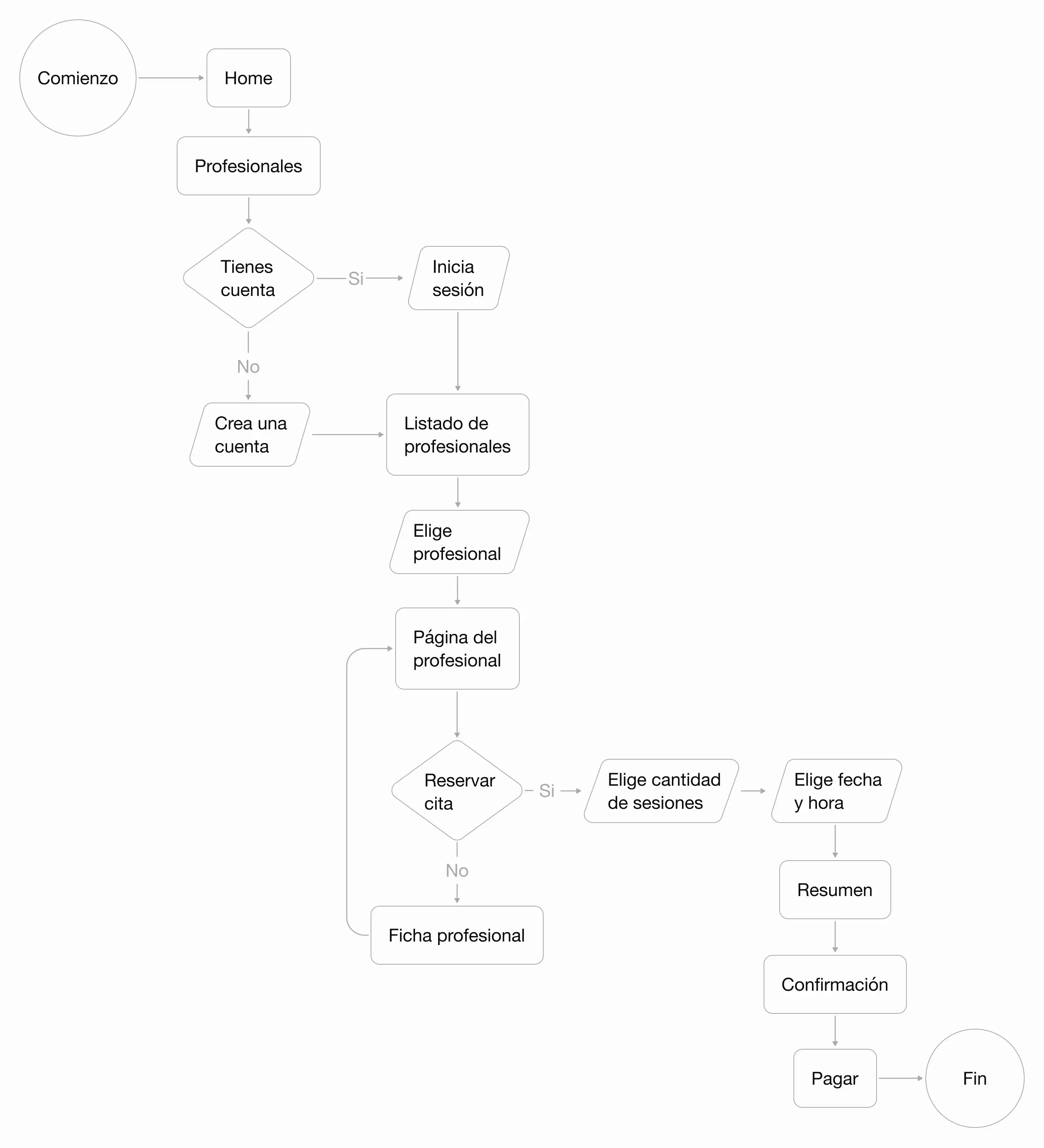 Diagrama del flujo de usuario con los caminos y acciones posibles para agendar